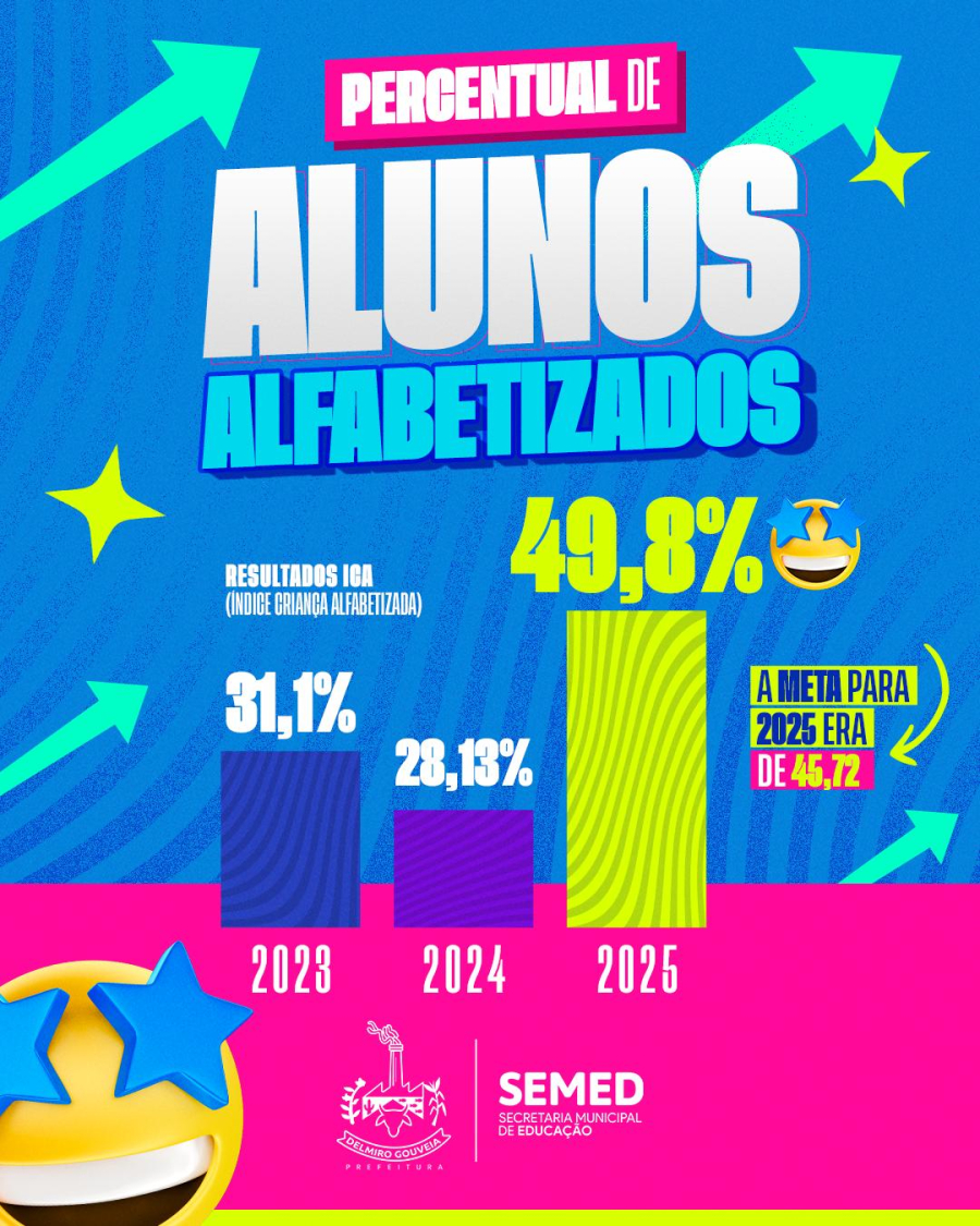 Delmiro Gouveia supera meta nacional de alfabetização infantil em 2025