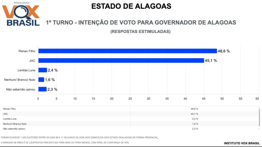 Pesquisa Vox Brasil mostra Renan Filho à frente de JHC na disputa pelo Governo de Alagoas