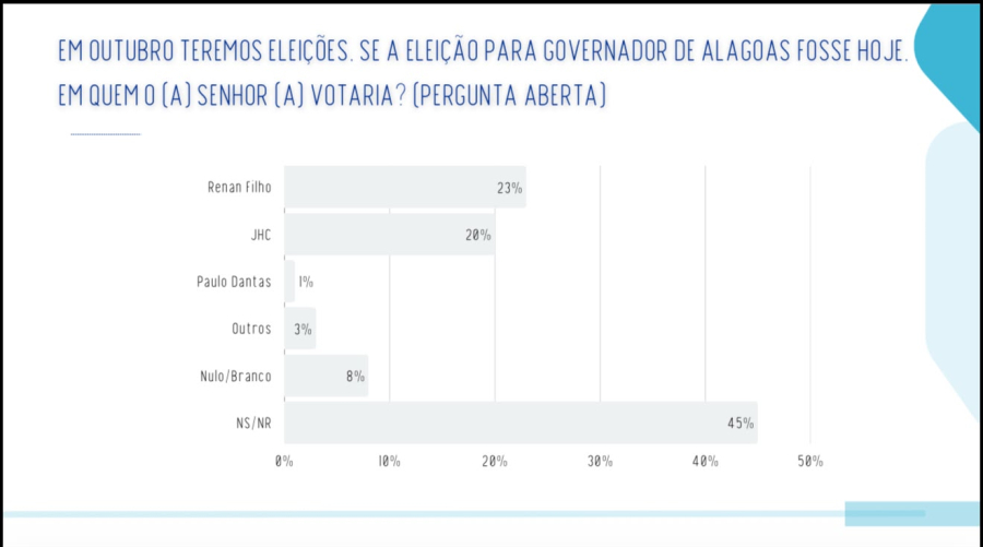 Mais uma pesquisa coloca Renan Filho à frente na corrida pelo Governo de Alagoas
