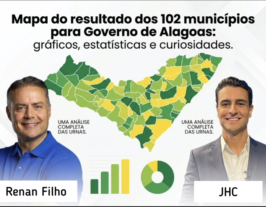 Mapa completo dos números da votação para governador de Alagoas com gráficos por cidade e regiões; veja curiosidades 